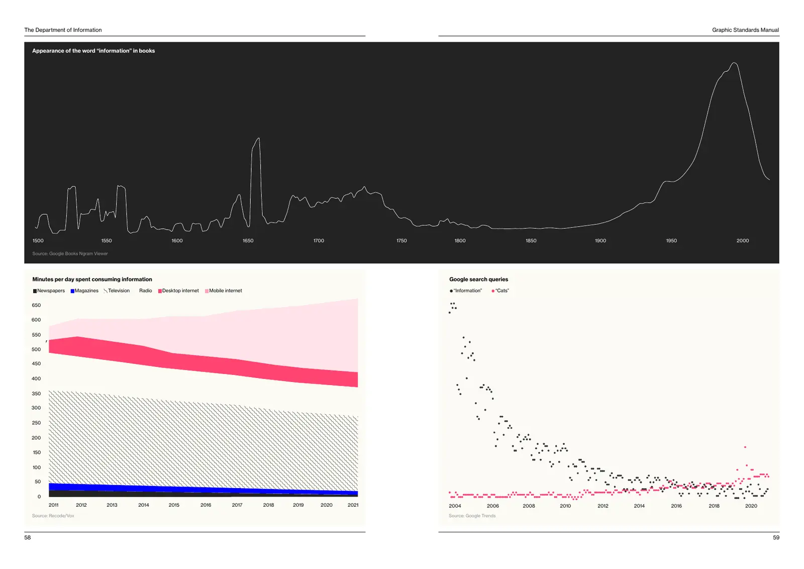 Manual spread: a white line chart on black of the word 'information' in books from 1500 to 2020, a stacked area chart of minutes per day spent consuming information, and a dot plot of Google searches for 'information' versus 'cats'.